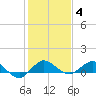 Great Pocket tide chart for Tuesday, January 4, 2022