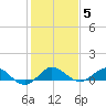 Great Pocket tide chart for Wednesday, January 5, 2022