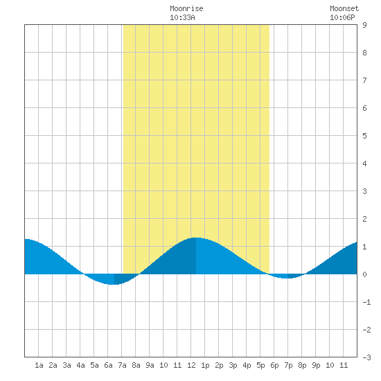Great Pocket tide chart for Thursday, January 6, 2022