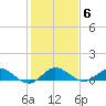 Great Pocket tide chart for Thursday, January 6, 2022
