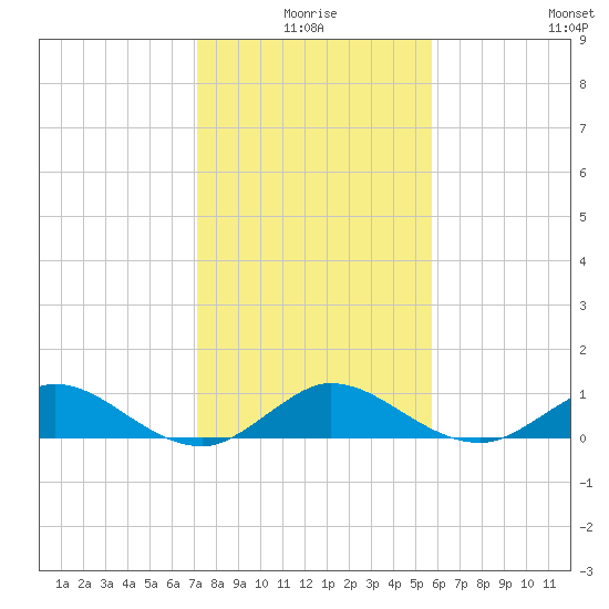 Great Pocket tide chart for Friday, January 7, 2022