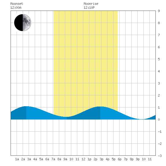Great Pocket tide chart for Sunday, January 9, 2022