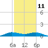 Great Pocket tide chart for Friday, February 11, 2022