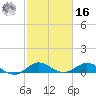 Great Pocket tide chart for Wednesday, February 16, 2022