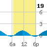Great Pocket tide chart for Saturday, February 19, 2022