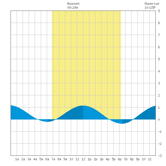 Great Pocket tide chart for Sunday, February 20, 2022