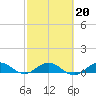 Great Pocket tide chart for Sunday, February 20, 2022