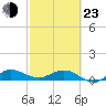 Great Pocket tide chart for Wednesday, February 23, 2022