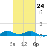 Great Pocket tide chart for Thursday, February 24, 2022