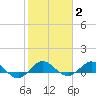 Great Pocket tide chart for Wednesday, February 2, 2022