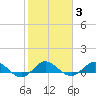 Great Pocket tide chart for Thursday, February 3, 2022