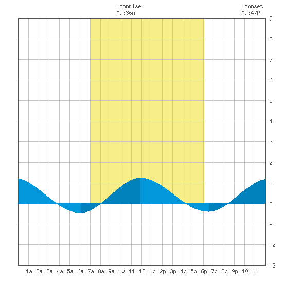 Great Pocket tide chart for Friday, February 4, 2022