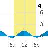 Great Pocket tide chart for Friday, February 4, 2022