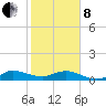 Great Pocket tide chart for Tuesday, February 8, 2022