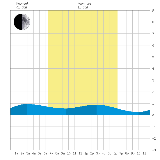 Great Pocket tide chart for Thursday, March 10, 2022