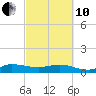 Great Pocket tide chart for Thursday, March 10, 2022