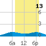 Great Pocket tide chart for Sunday, March 13, 2022