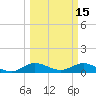 Great Pocket tide chart for Tuesday, March 15, 2022