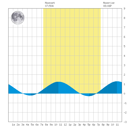 Great Pocket tide chart for Friday, March 18, 2022