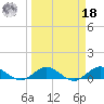 Great Pocket tide chart for Friday, March 18, 2022