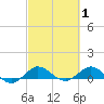 Great Pocket tide chart for Tuesday, March 1, 2022