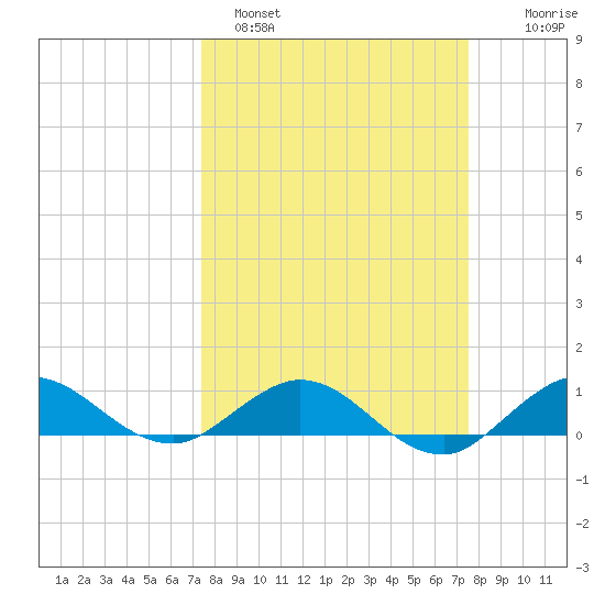 Great Pocket tide chart for Sunday, March 20, 2022