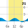 Great Pocket tide chart for Monday, March 21, 2022