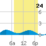 Great Pocket tide chart for Thursday, March 24, 2022
