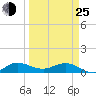 Great Pocket tide chart for Friday, March 25, 2022