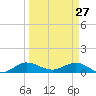 Great Pocket tide chart for Sunday, March 27, 2022