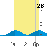 Great Pocket tide chart for Monday, March 28, 2022