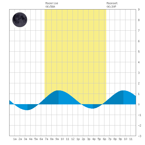 Great Pocket tide chart for Wednesday, March 2, 2022