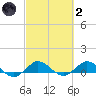Great Pocket tide chart for Wednesday, March 2, 2022