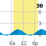 Great Pocket tide chart for Wednesday, March 30, 2022