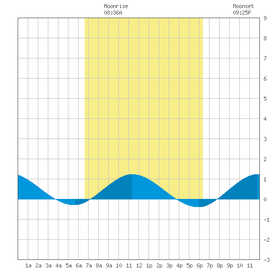 Great Pocket tide chart for Saturday, March 5, 2022