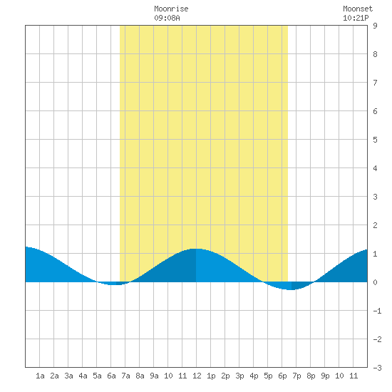 Great Pocket tide chart for Sunday, March 6, 2022