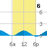 Great Pocket tide chart for Sunday, March 6, 2022