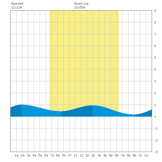 Great Pocket tide chart for Wednesday, March 9, 2022