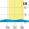 Great Pocket tide chart for Sunday, April 10, 2022