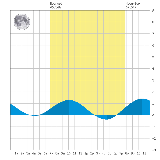 Great Pocket tide chart for Saturday, April 16, 2022