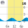 Great Pocket tide chart for Saturday, April 16, 2022