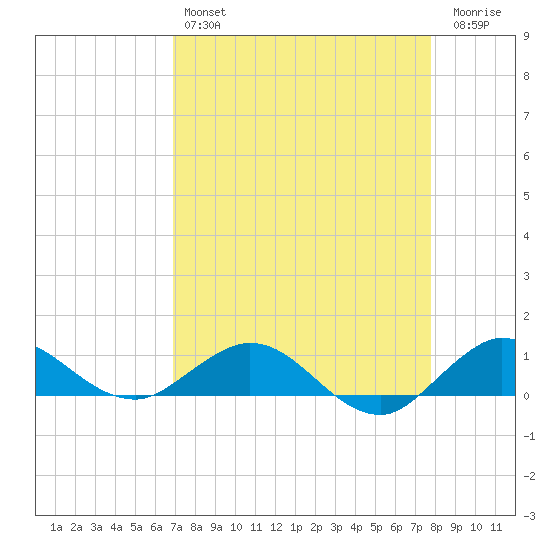 Great Pocket tide chart for Sunday, April 17, 2022