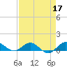 Great Pocket tide chart for Sunday, April 17, 2022