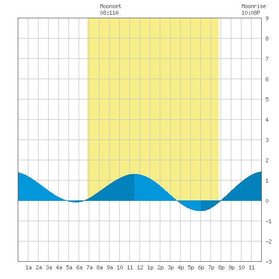 Great Pocket tide chart for Monday, April 18, 2022