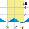 Great Pocket tide chart for Monday, April 18, 2022
