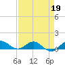 Great Pocket tide chart for Tuesday, April 19, 2022