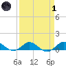 Great Pocket tide chart for Friday, April 1, 2022