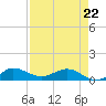 Great Pocket tide chart for Friday, April 22, 2022