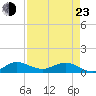 Great Pocket tide chart for Saturday, April 23, 2022