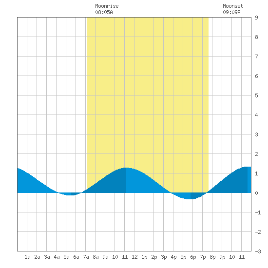 Great Pocket tide chart for Saturday, April 2, 2022